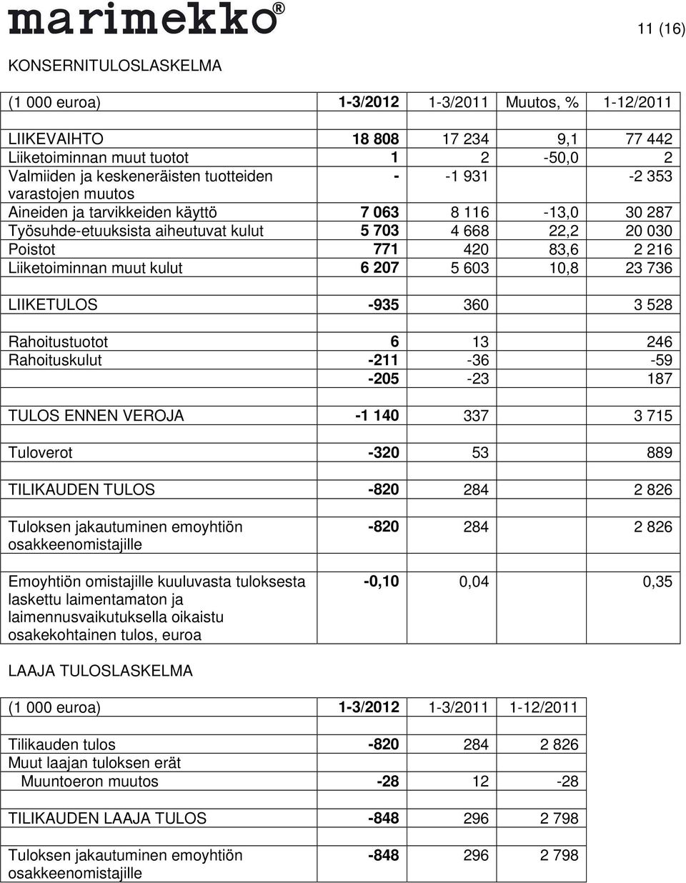 kulut 6 207 5 603 10,8 23 736 LIIKETULOS -935 360 3 528 Rahoitustuotot 6 13 246 Rahoituskulut -211-36 -59-205 -23 187 TULOS ENNEN VEROJA -1 140 337 3 715 Tuloverot -320 53 889 TILIKAUDEN TULOS -820