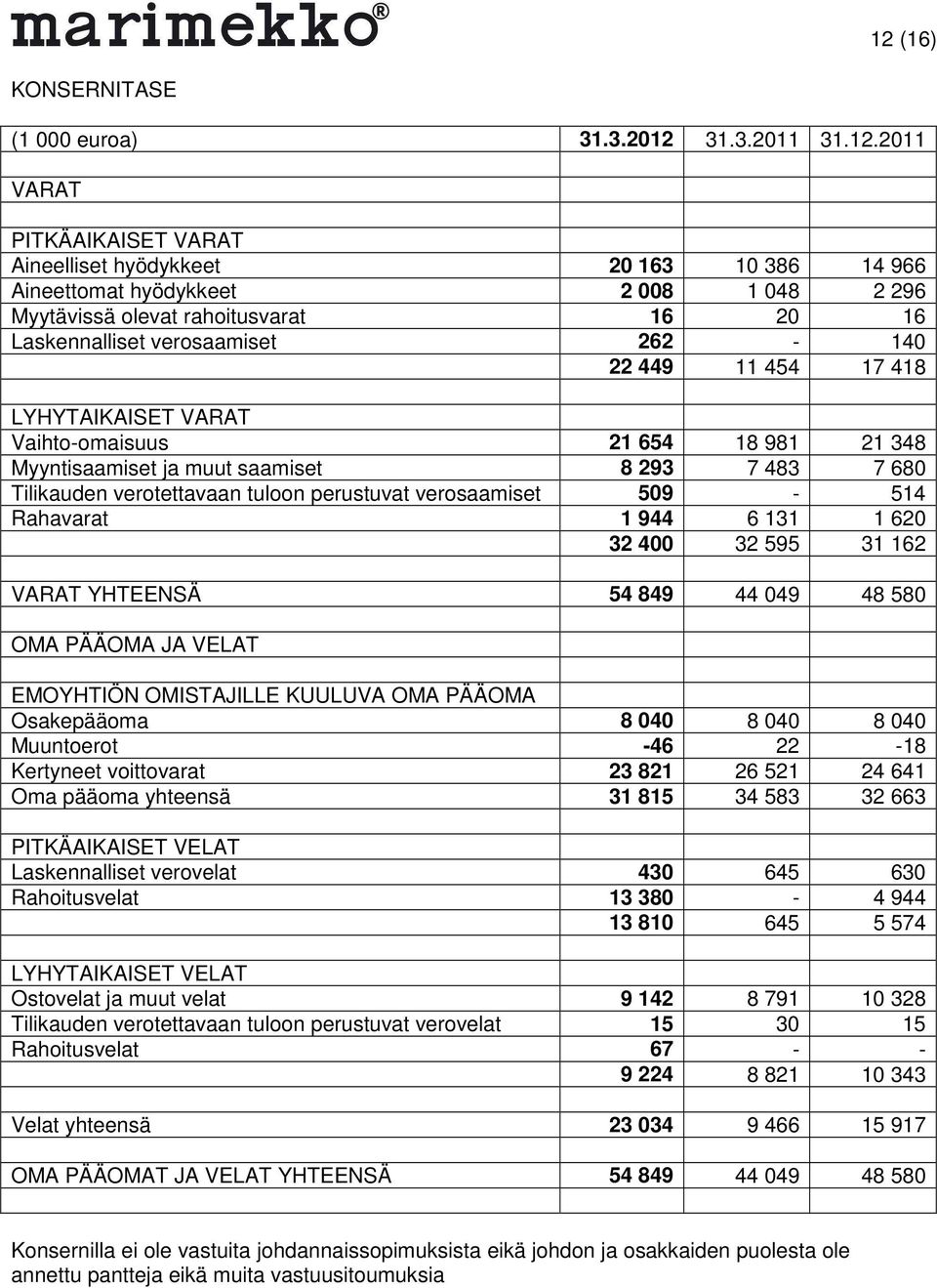 verotettavaan tuloon perustuvat verosaamiset 509-514 Rahavarat 1 944 6 131 1 620 32 400 32 595 31 162 VARAT YHTEENSÄ 54 849 44 049 48 580 OMA PÄÄOMA JA VELAT EMOYHTIÖN OMISTAJILLE KUULUVA OMA PÄÄOMA