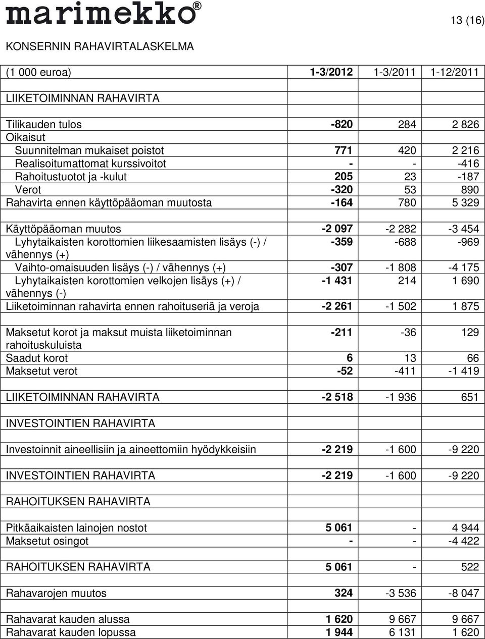 Lyhytaikaisten korottomien liikesaamisten lisäys (-) / -359-688 -969 vähennys (+) Vaihto-omaisuuden lisäys (-) / vähennys (+) -307-1 808-4 175 Lyhytaikaisten korottomien velkojen lisäys (+) / -1 431