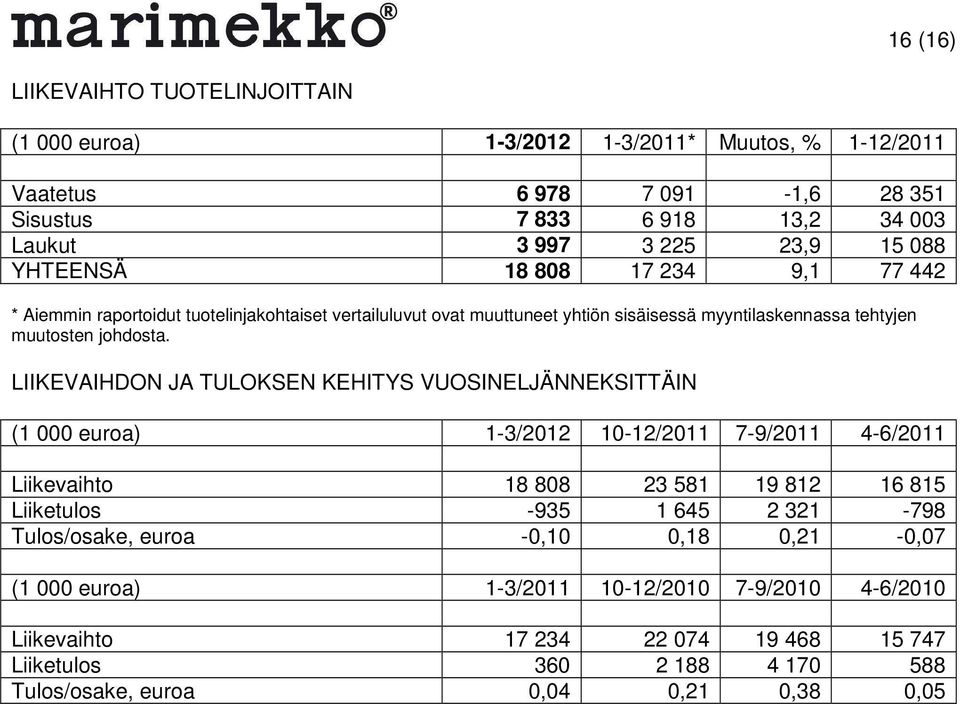 LIIKEVAIHDON JA TULOKSEN KEHITYS VUOSINELJÄNNEKSITTÄIN (1 000 euroa) 1-3/2012 10-12/2011 7-9/2011 4-6/2011 Liikevaihto 18 808 23 581 19 812 16 815 Liiketulos -935 1 645 2 321-798