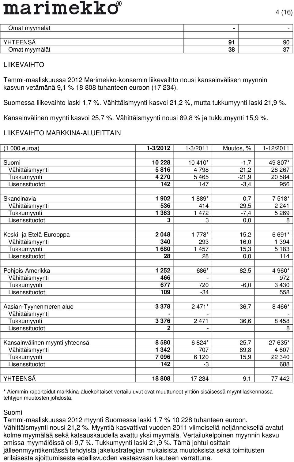 Vähittäismyynti nousi 89,8 % ja tukkumyynti 15,9 %.