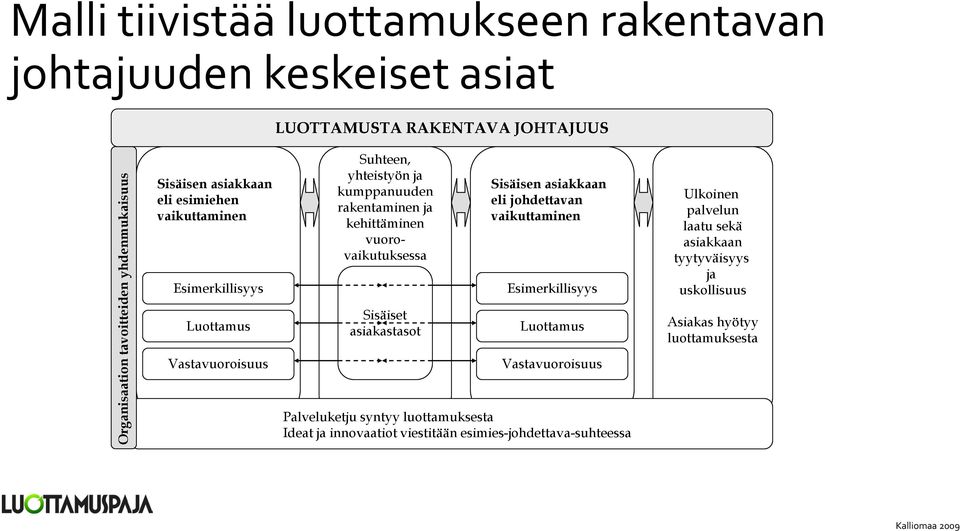 Sisäiset asiakastasot Sisäisen asiakkaan eli johdettavan vaikuttaminen Esimerkillisyys Vastavuoroisuus Palveluketju syntyy luottamuksesta Ideat ja