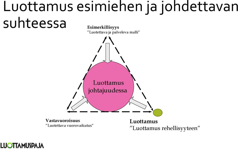 palveleva malli johtajuudessa