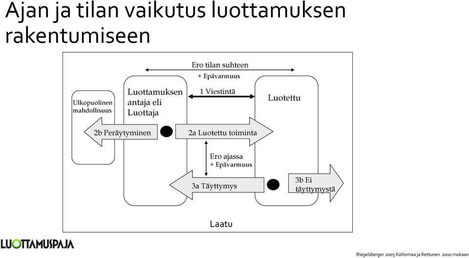 Viestintä Luotettu 2b Peräytyminen 2a Luotettu toiminta Ero ajassa +