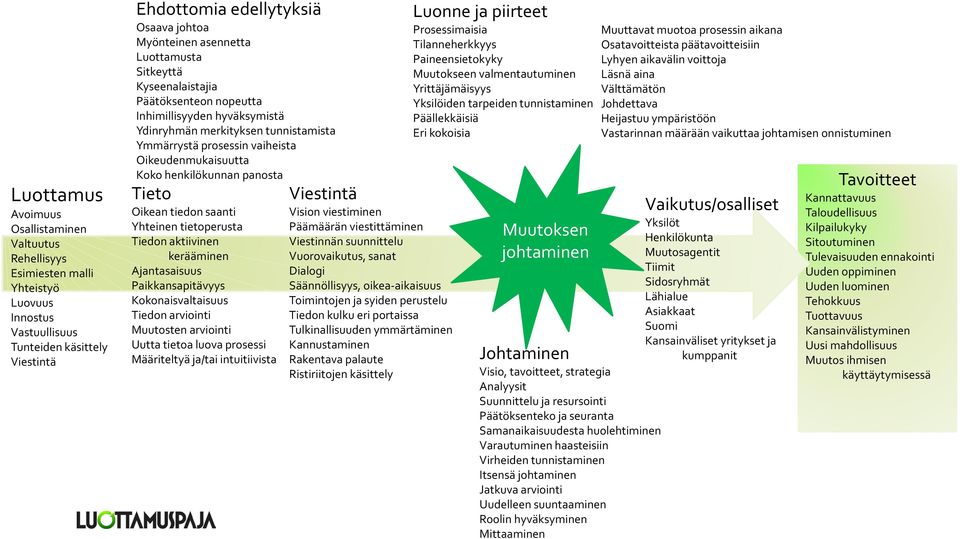 Oikean tiedon saanti Yhteinen tietoperusta Tiedon aktiivinen kerääminen Ajantasaisuus Paikkansapitävyys Kokonaisvaltaisuus Tiedon arviointi Muutosten arviointi Uutta tietoa luova prosessi Määriteltyä