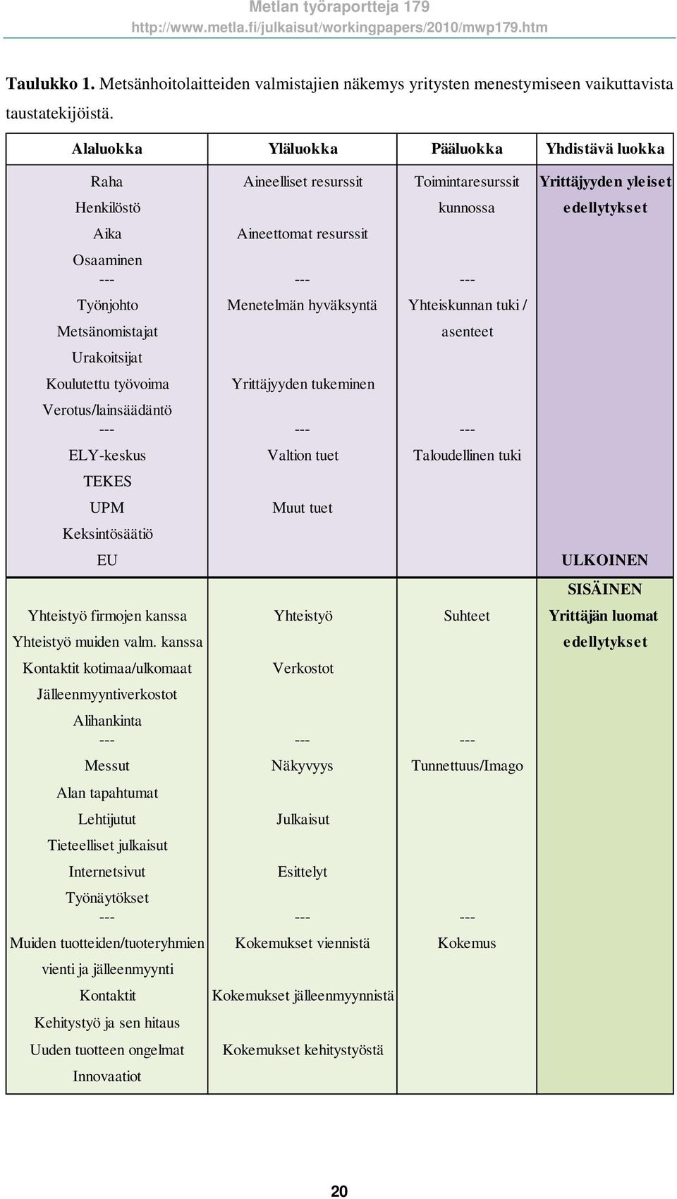 Työnjohto Menetelmän hyväksyntä Yhteiskunnan tuki / Metsänomistajat Urakoitsijat Koulutettu työvoima Yrittäjyyden tukeminen asenteet Verotus/lainsäädäntö --- --- --- ELY-keskus Valtion tuet