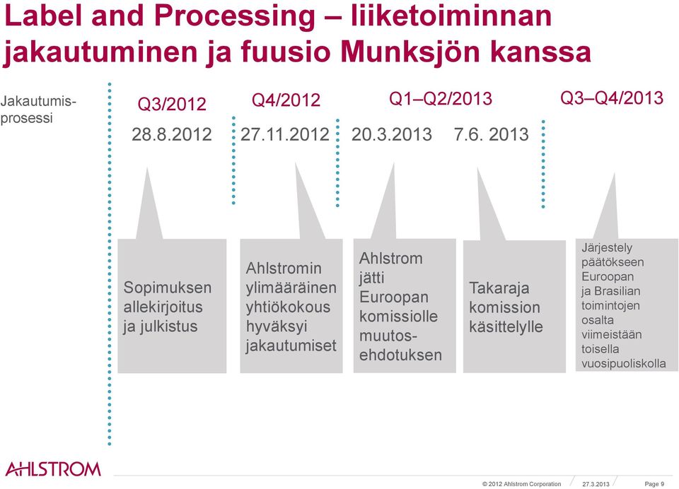 2013 Sopimuksen allekirjoitus ja julkistus Ahlstromin ylimääräinen yhtiökokous hyväksyi jakautumiset Ahlstrom jätti Euroopan