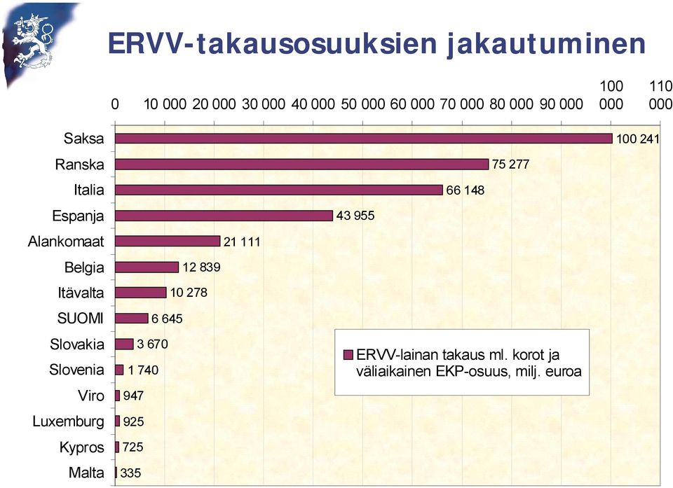 Slovenia Viro Luxemburg Kypros Malta 21 111 12 839 10 278 6 645 3 670 1 740 947 925 725 335