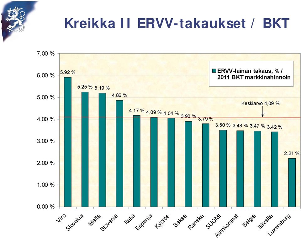 86 % Keskiarvo 4,09 % 4.17 % 4.09 % 4.04 % 3.90 % 3.79 % 4.00 % 3.50 % 3.48 % 3.47 % 3.