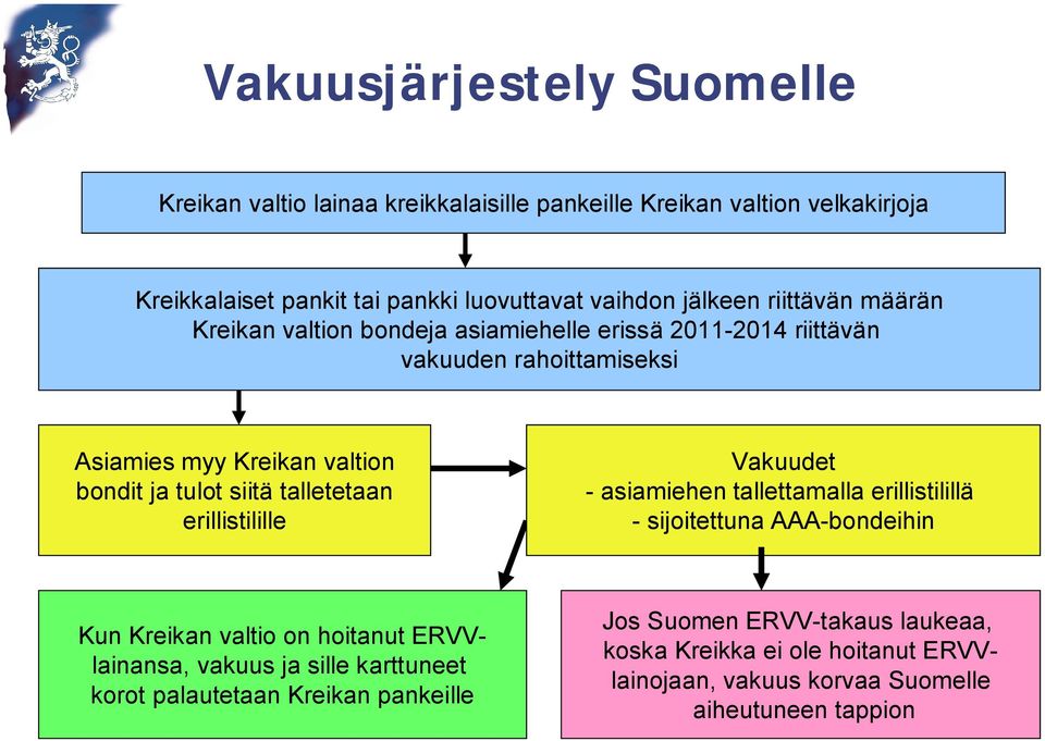 talletetaan erillistilille Vakuudet - asiamiehen tallettamalla erillistilillä - sijoitettuna AAA-bondeihin Kun Kreikan valtio on hoitanut ERVVlainansa, vakuus ja