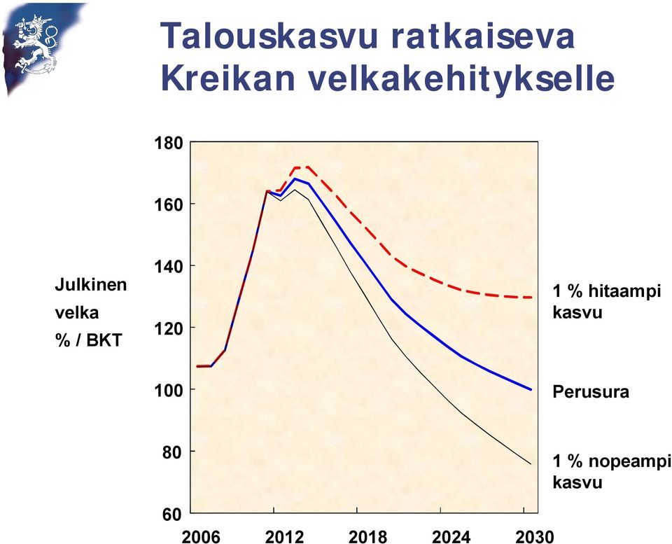 / BKT 140 120 1 % hitaampi kasvu 100