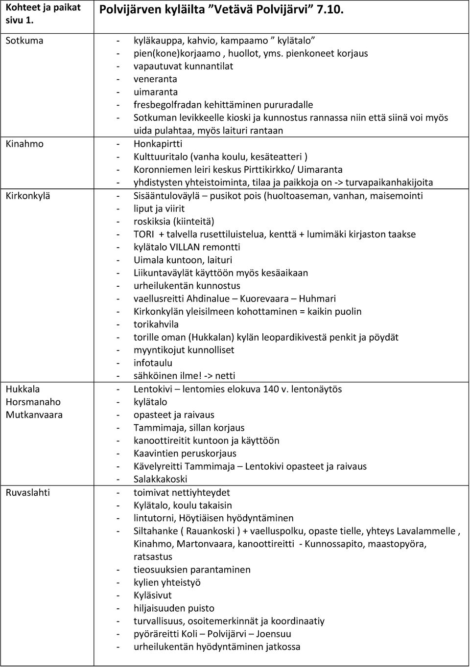 pulahtaa, myös laituri rantaan Kinahmo - Honkapirtti - Kulttuuritalo (vanha koulu, kesäteatteri ) - Koronniemen leiri keskus Pirttikirkko/ Uimaranta - yhdistysten yhteistoiminta, tilaa ja paikkoja on