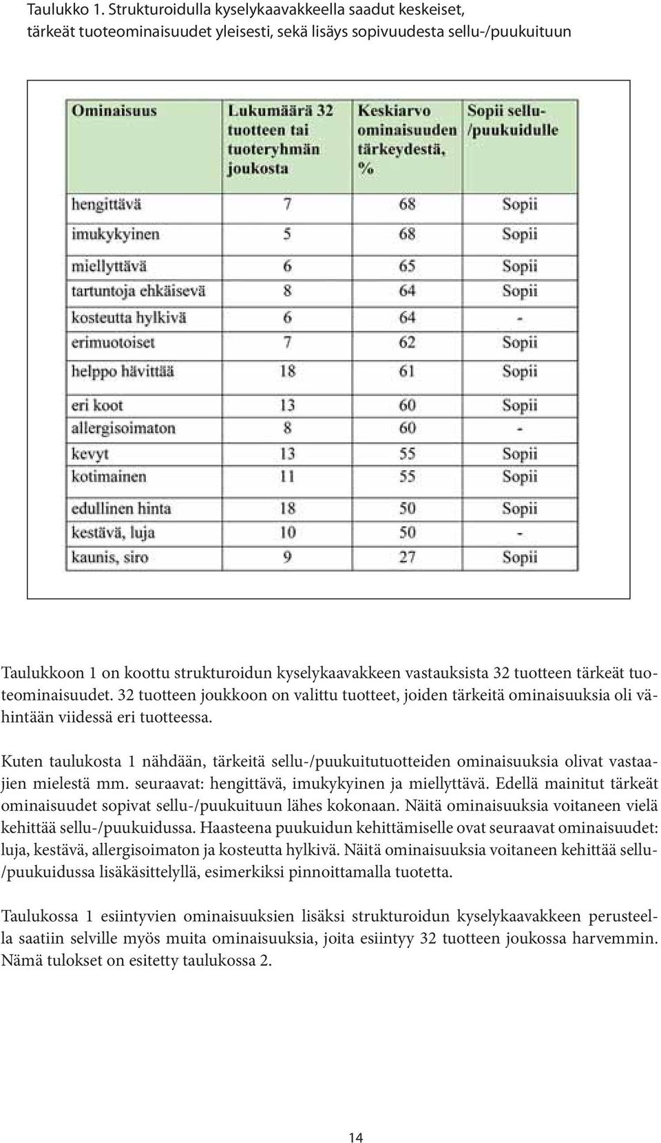 32 tuotteen tärkeät tuoteominaisuudet. 32 tuotteen joukkoon on valittu tuotteet, joiden tärkeitä ominaisuuksia oli vähintään viidessä eri tuotteessa.