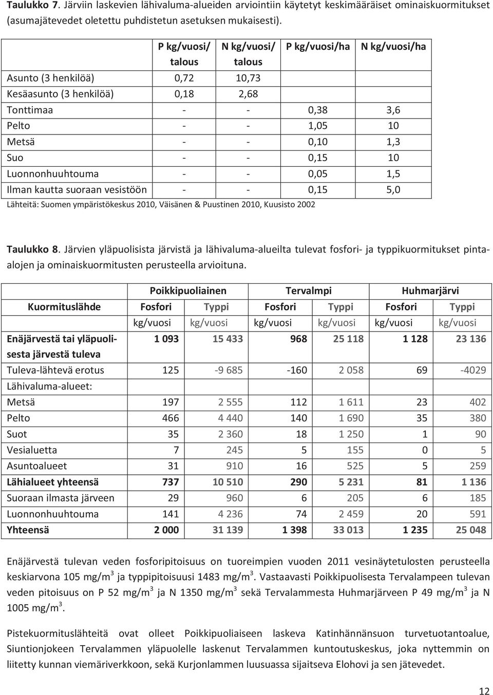 0,15 10 Luonnonhuuhtouma - - 0,05 1,5 Ilman kautta suoraan vesistöön - - 0,15 5,0 Lähteitä: Suomen ympäristökeskus 2010, Väisänen & Puustinen 2010, Kuusisto 2002 Taulukko 8.