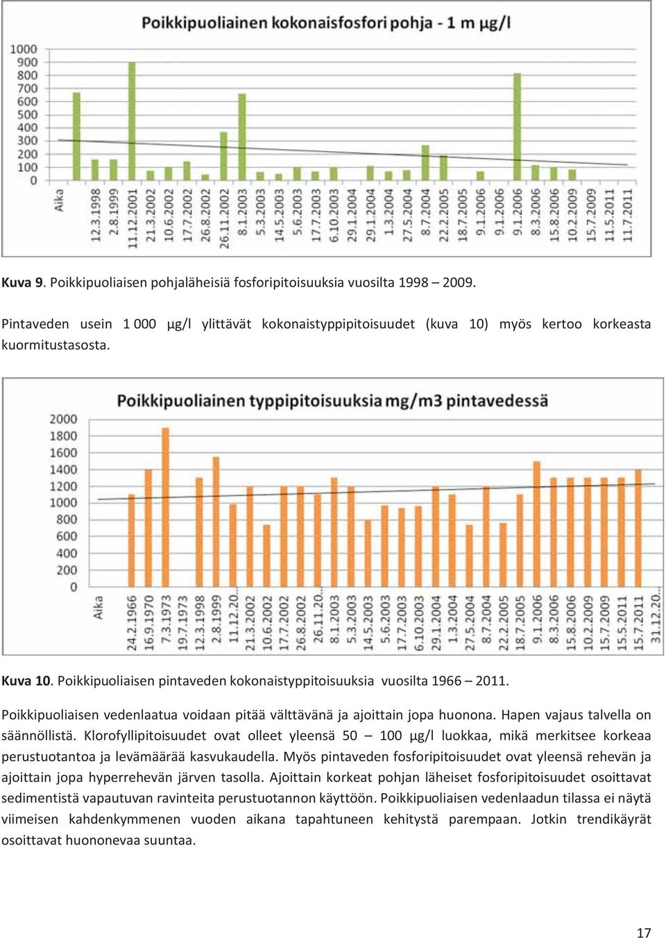 Klorofyllipitoisuudet ovat olleet yleensä 50 100 μg/l luokkaa, mikä merkitsee korkeaa perustuotantoa ja levämäärää kasvukaudella.