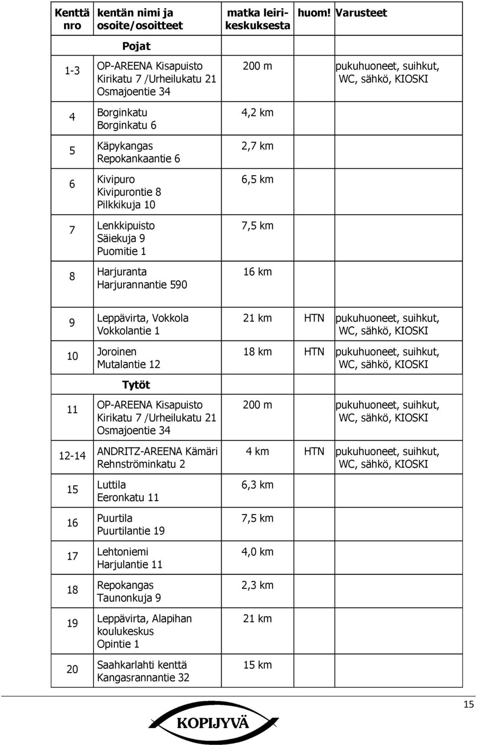 Säiekuja 9 Puomitie 1 arjuranta arjurannantie 590 200 m pukuhuoneet, suihkut, WC, sähkö, KIOSKI 4,2 km 2,7 km 6,5 km 7,5 km 16 km 9 10 11 12-14 15 16 17 18 19 20 Leppävirta, okkola okkolantie 1
