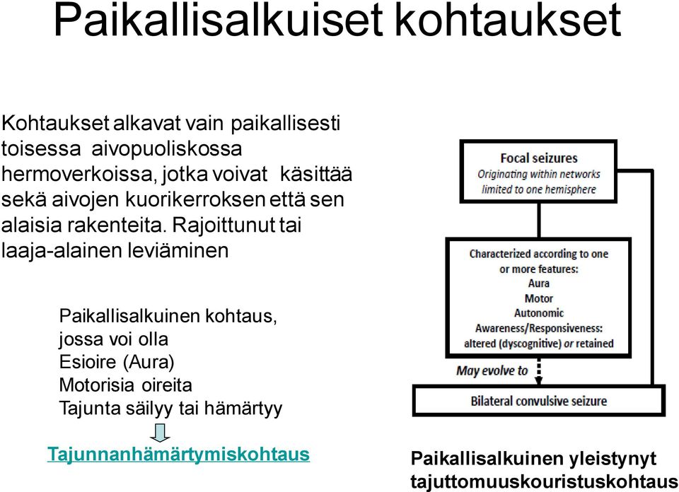 Rajoittunut tai laaja-alainen leviäminen Paikallisalkuinen kohtaus, jossa voi olla Esioire (Aura)