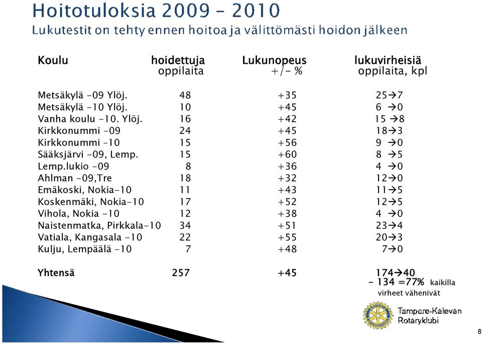 lukio -09 8 +36 4 0 Ahlman -09,Tre 18 +32 12 0 Emäkoski, Nokia-10 11 +43 11 5 Koskenmäki, Nokia-10 17 +52 12 5 Vihola, Nokia -10 12 +38 4 0