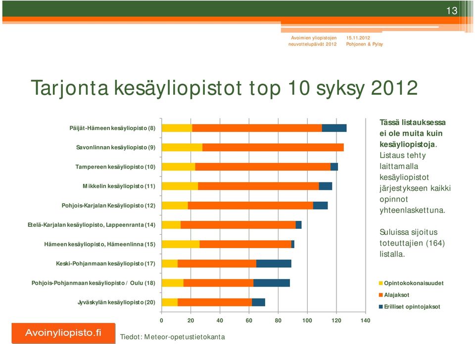 listauksessa ei ole muita kuin kesäyliopistoja. Listaus tehty laittamalla kesäyliopistot järjestykseen kaikki opinnot yhteenlaskettuna.