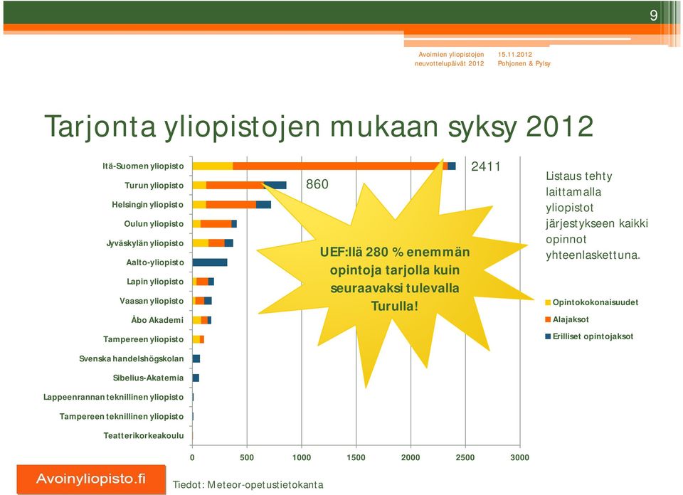 teknillinen yliopisto Teatterikorkeakoulu 860 UEF:llä 280 % enemmän opintoja tarjolla kuin seuraavaksi tulevalla Turulla!