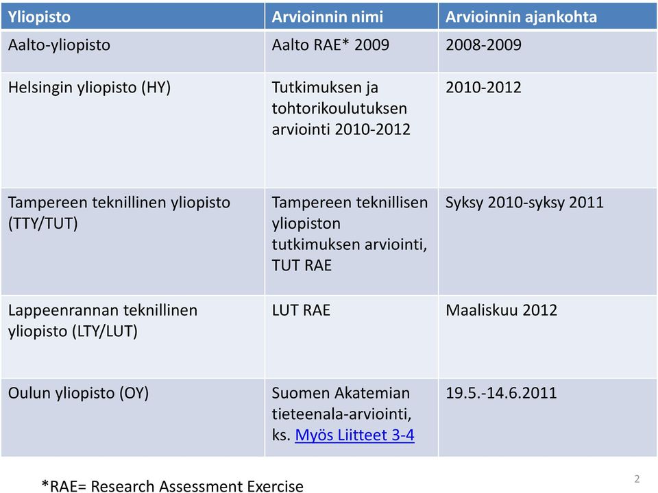 tutkimuksen arviointi, TUT RAE Syksy 2010-syksy 2011 Lappeenrannan teknillinen yliopisto (LTY/LUT) LUT RAE Maaliskuu 2012 Oulun
