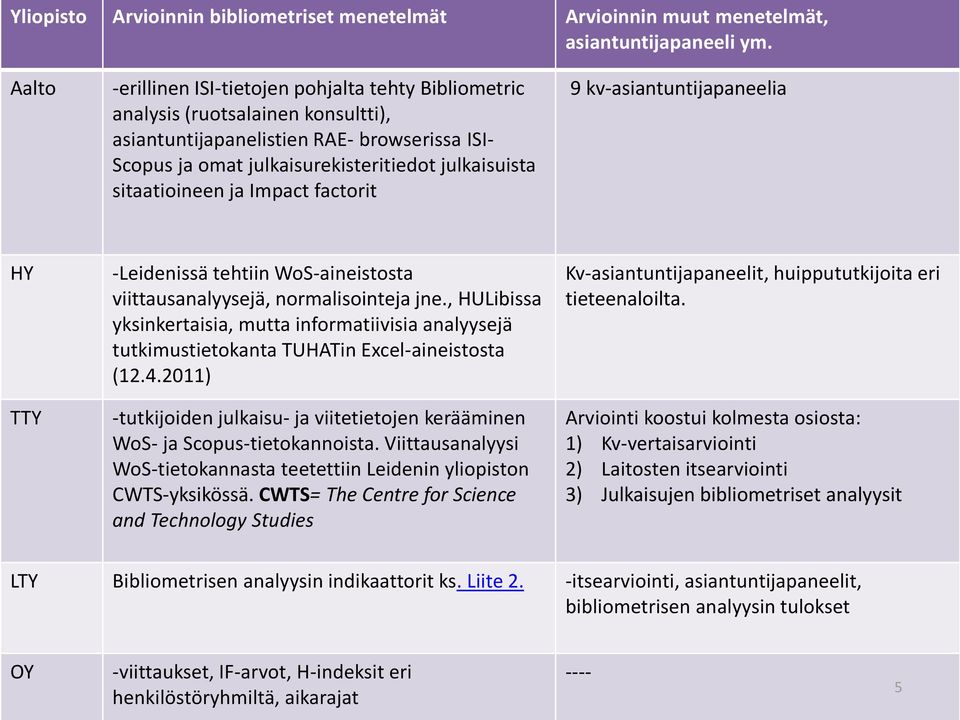 sitaatioineen ja Impact factorit 9 kv-asiantuntijapaneelia HY TTY -Leidenissä tehtiin WoS-aineistosta viittausanalyysejä, normalisointeja jne.