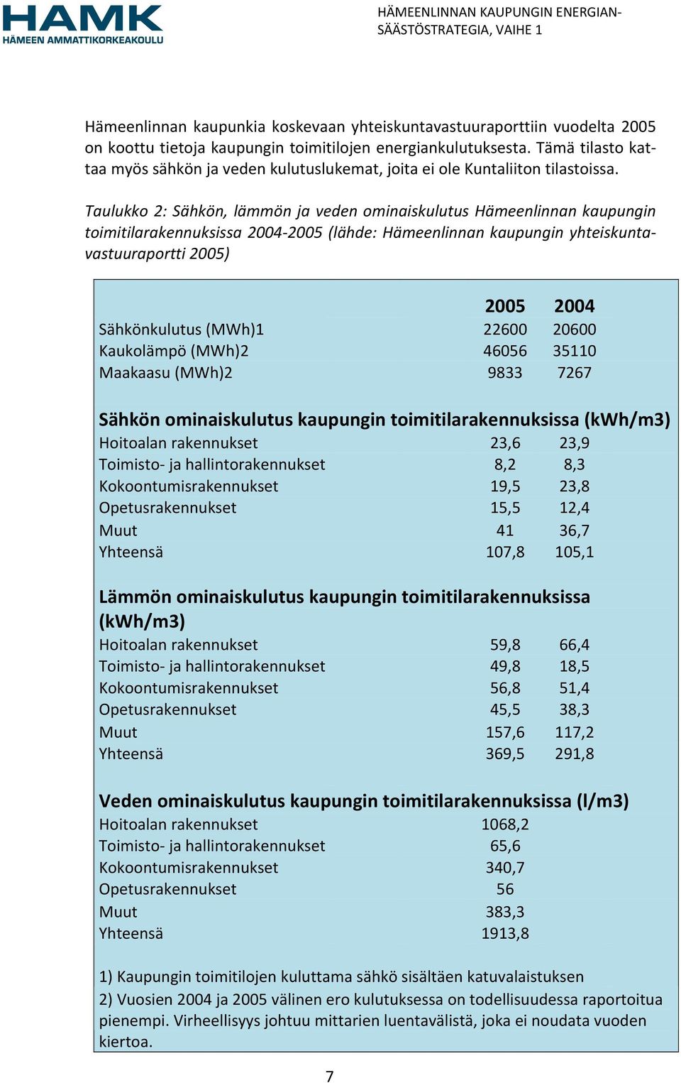 Taulukko 2: Sähkön, lämmön ja veden ominaiskulutus Hämeenlinnan kaupungin toimitilarakennuksissa 2004 2005 (lähde: Hämeenlinnan kaupungin yhteiskuntavastuuraportti 2005) 2005 2004 Sähkönkulutus