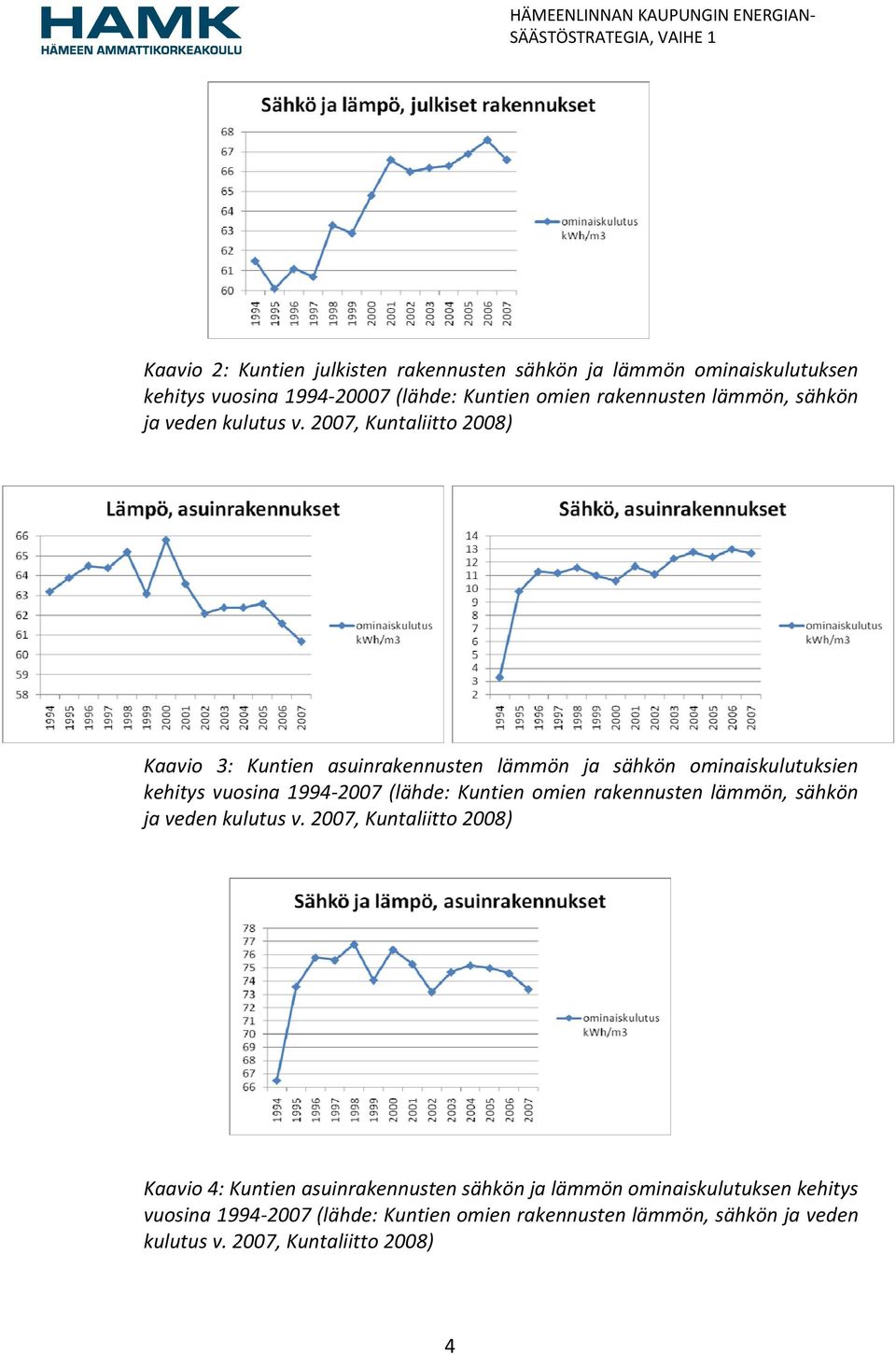2007, Kuntaliitto 2008) Kaavio 3: Kuntien asuinrakennusten lämmön ja sähkön ominaiskulutuksien kehitys vuosina 1994 2007 (lähde: Kuntien omien