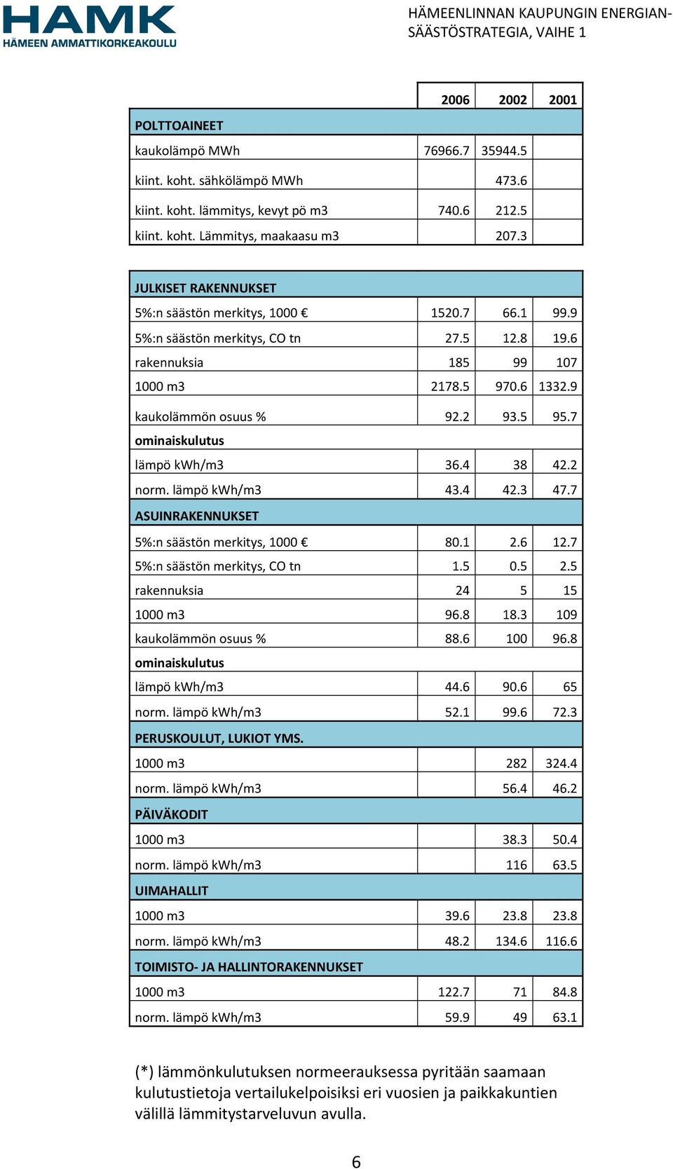 7 ominaiskulutus lämpö kwh/m3 36.4 38 42.2 norm. lämpö kwh/m3 43.4 42.3 47.7 ASUINRAKENNUKSET 5%:n säästön merkitys, 1000 80.1 2.6 12.7 5%:n säästön merkitys, CO tn 1.5 0.5 2.