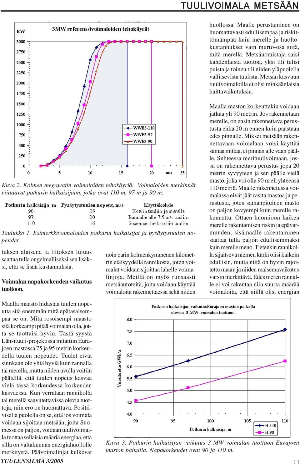 Kuva 2. Kolmen megawatin voimaloiden tehokäyriä. Voimaloiden merkinnät viittaavat potkurin halkaisijaan, jotka ovat 110 m, 97 m ja 90 m. Taulukko 1.