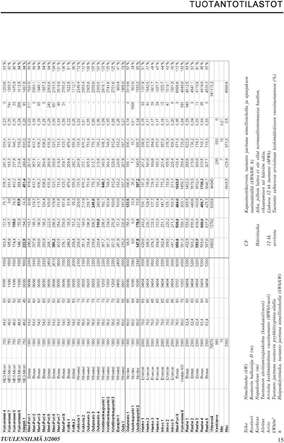 (kwh/kw) CF Kapasiteettikerroin, tuotanto jaettuna nimellisteholla ja ajanjakson tuntimäärällä (kwh/kw, h) Häiriöaika Aika, jolloin laitos ei ole ollut