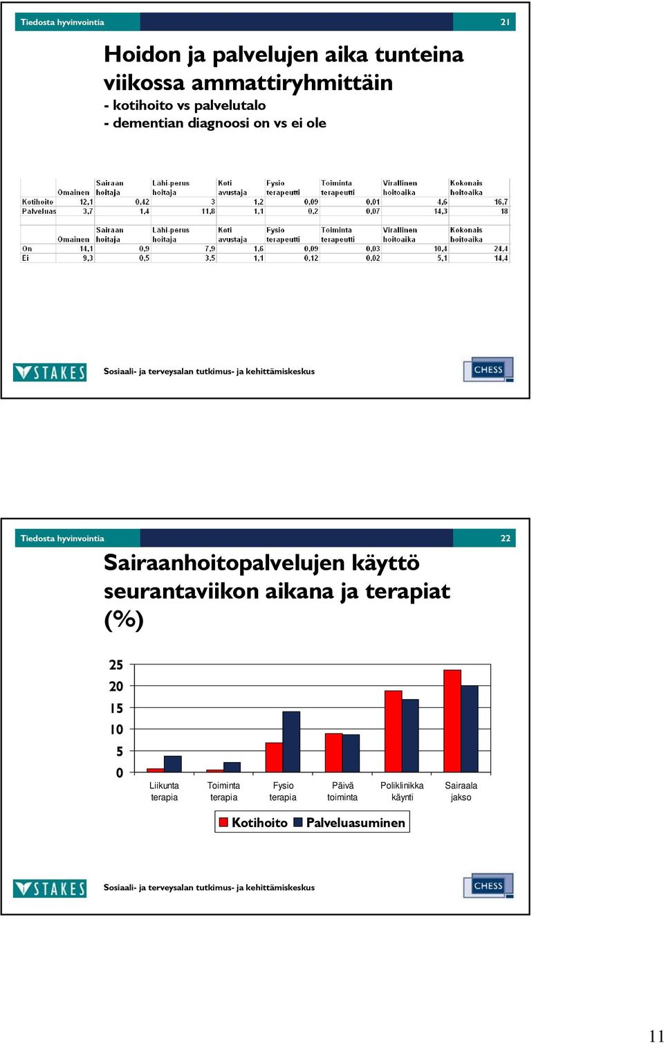 Sairaanhoitopalvelujen käyttö seurantaviikon aikana ja terapiat (%) 25 2 15 1 5 Liikunta