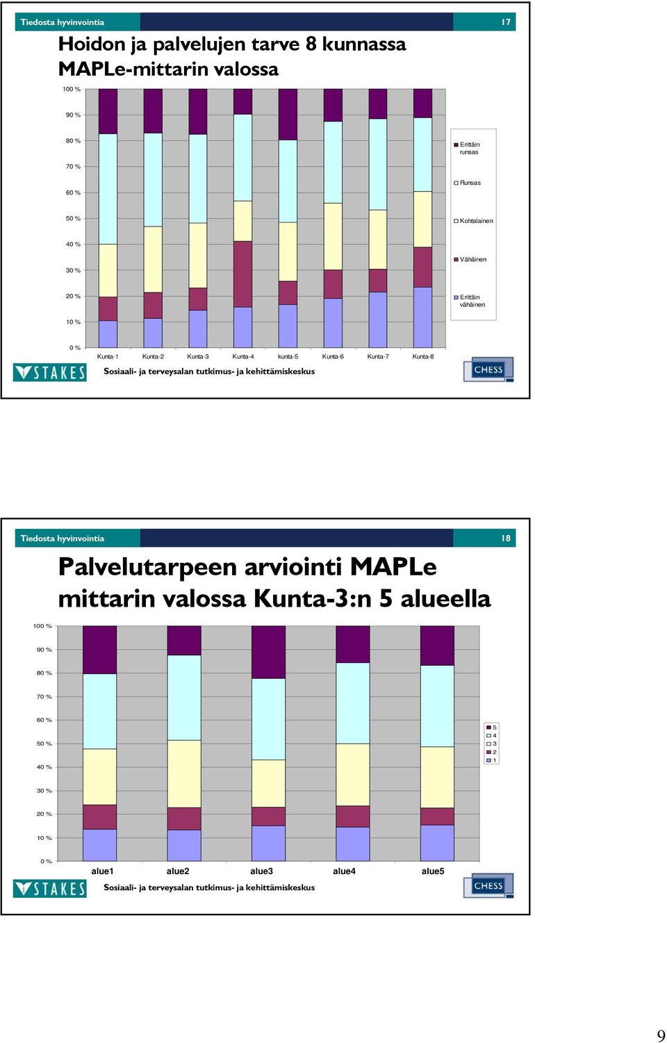 Kunta-6 Kunta-7 Kunta-8 Tiedosta hyvinvointia 18 Palvelutarpeen arviointi MAPLe mittarin valossa Kunta-3:n 5