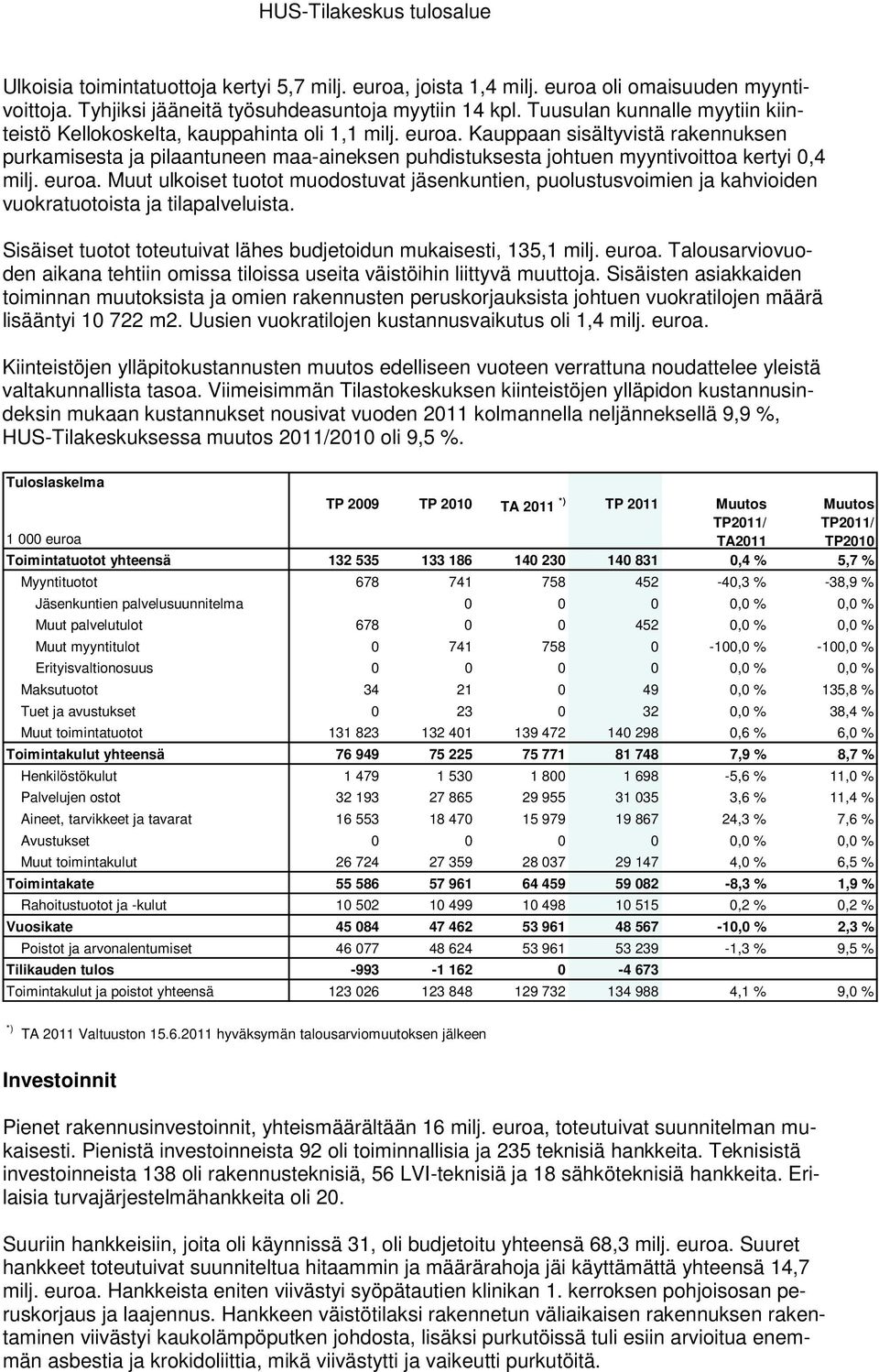 Kauppaan sisältyvistä rakennuksen purkamisesta ja pilaantuneen maa-aineksen puhdistuksesta johtuen myyntivoittoa kertyi 0,4 milj. euroa.