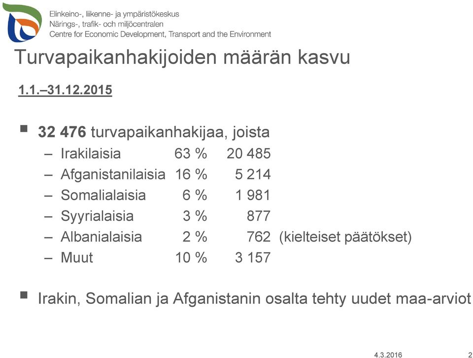 Afganistanilaisia 16 % 5 214 Somalialaisia 6 % 1 981 Syyrialaisia 3 % 877
