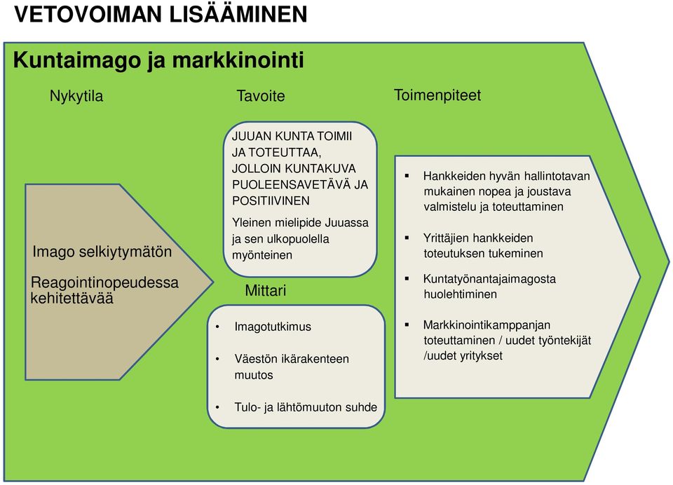 ulkopuolella myönteinen Mittari Imagotutkimus Väestön ikärakenteen muutos Hankkeiden hyvän hallintotavan mukainen nopea ja joustava valmistelu ja toteuttaminen