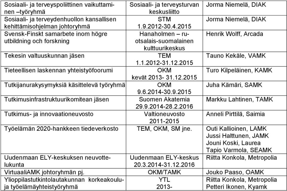 2015 Svensk-Finskt samarbete inom högre Hanaholmen ruotsalais-suomalainen Henrik Wolff, Arcada utbildning och forskning kulttuurikeskus Tekesin valtuuskunnan jäsen TEM Tauno Kekäle, VAMK 1.1.2012-31.