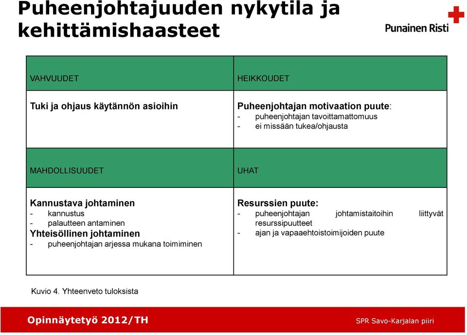 - kannustus - palautteen antaminen Yhteisöllinen johtaminen - puheenjohtajan arjessa mukana toimiminen Resurssien puute: -