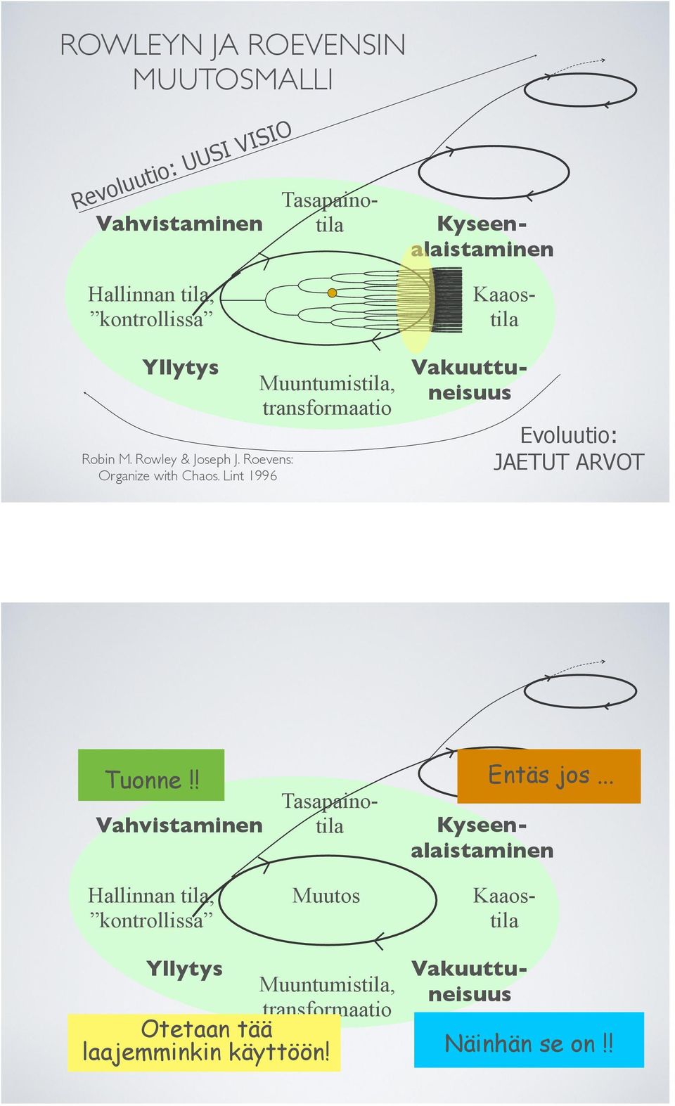 ! Vahvistaminen Hallinnan tila, kontrollissa Muutos Entäs jos.