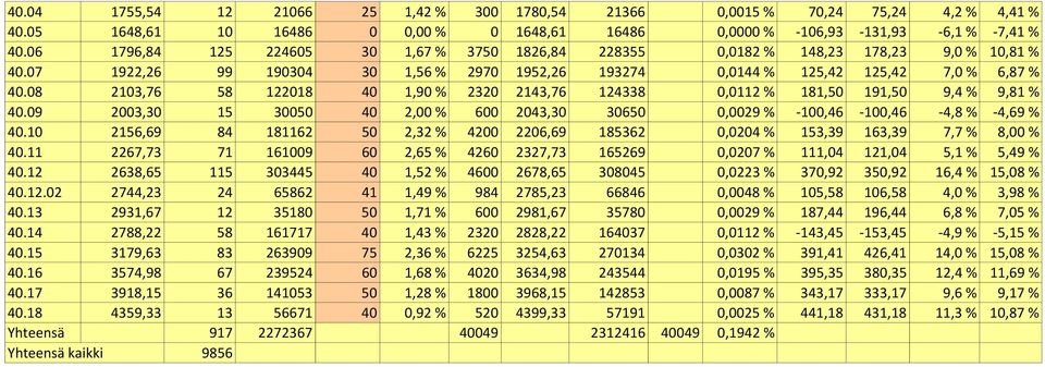 08 2103,76 58 122018 40 1,90 % 2320 2143,76 124338 0,0112 % 181,50 191,50 9,4 % 9,81 % 40.09 2003,30 15 30050 40 2,00 % 600 2043,30 30650 0,0029 % -100,46-100,46-4,8 % -4,69 % 40.