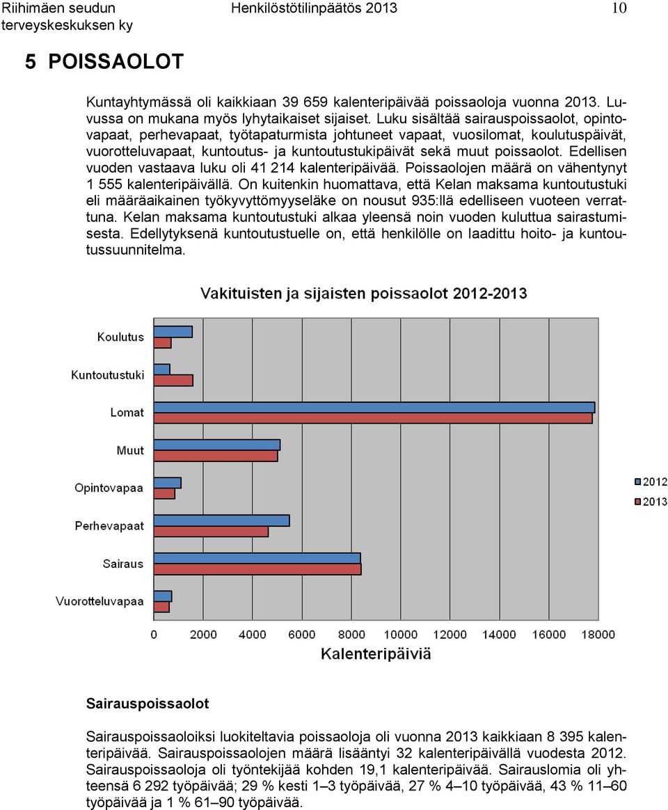 Edellisen vuoden vastaava luku oli 41 214 kalenteripäivää. Poissaolojen määrä on vähentynyt 1 555 kalenteripäivällä.