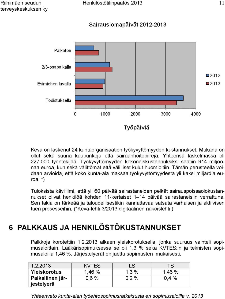 Tämän perusteella voidaan arvioida, että koko kunta-ala maksaa työkyvyttömyydestä yli kaksi miljardia euroa.