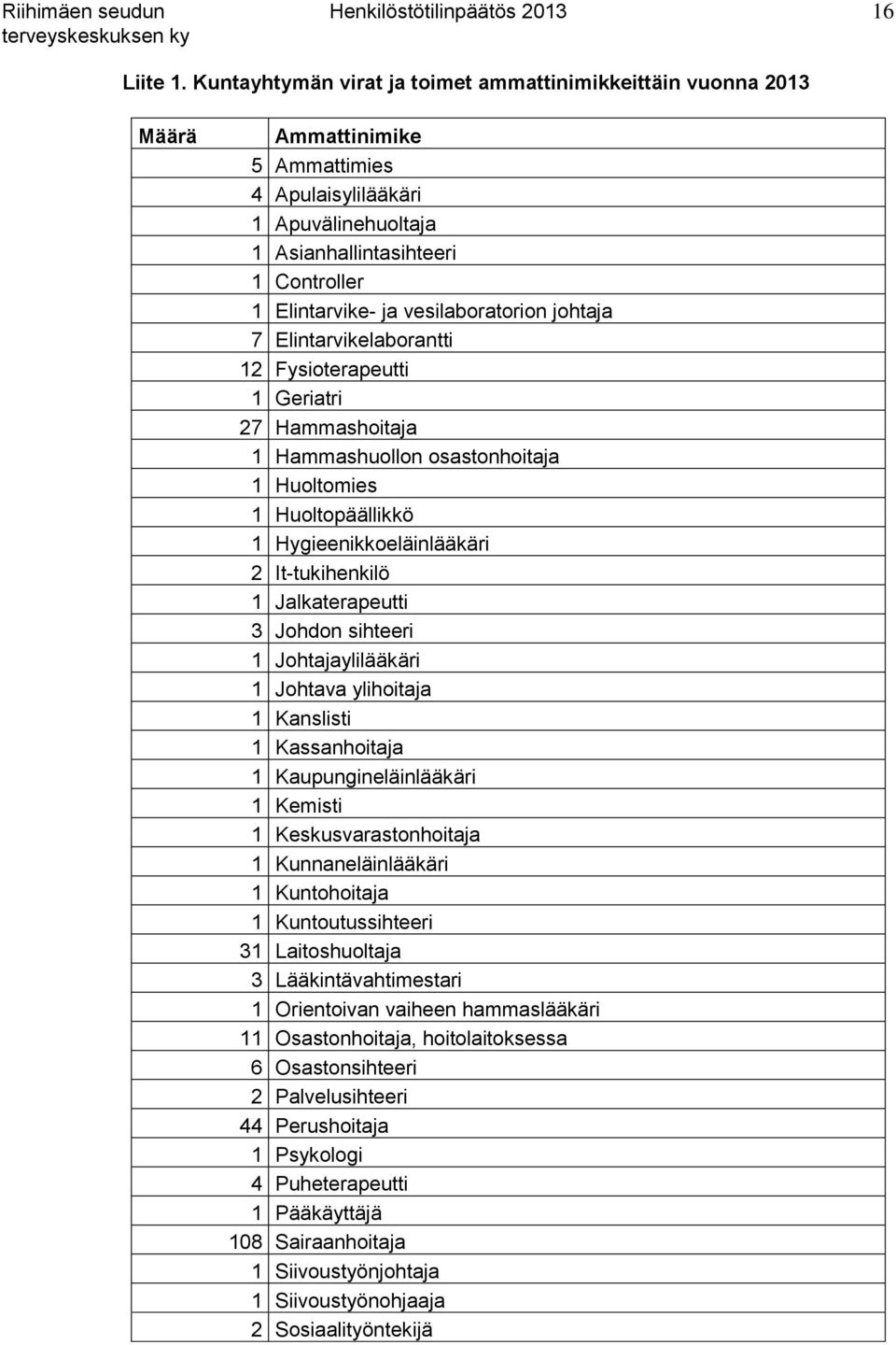 vesilaboratorion johtaja 7 Elintarvikelaborantti 12 Fysioterapeutti 1 Geriatri 27 Hammashoitaja 1 Hammashuollon osastonhoitaja 1 Huoltomies 1 Huoltopäällikkö 1 Hygieenikkoeläinlääkäri 2