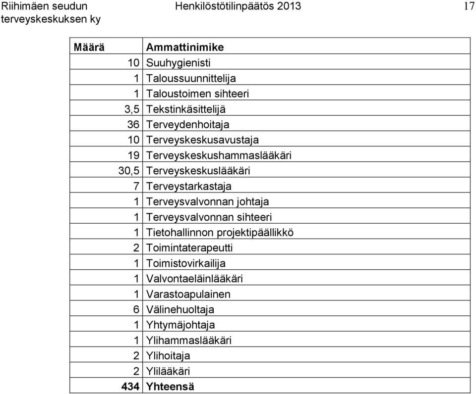 Terveystarkastaja 1 Terveysvalvonnan johtaja 1 Terveysvalvonnan sihteeri 1 Tietohallinnon projektipäällikkö 2 Toimintaterapeutti 1