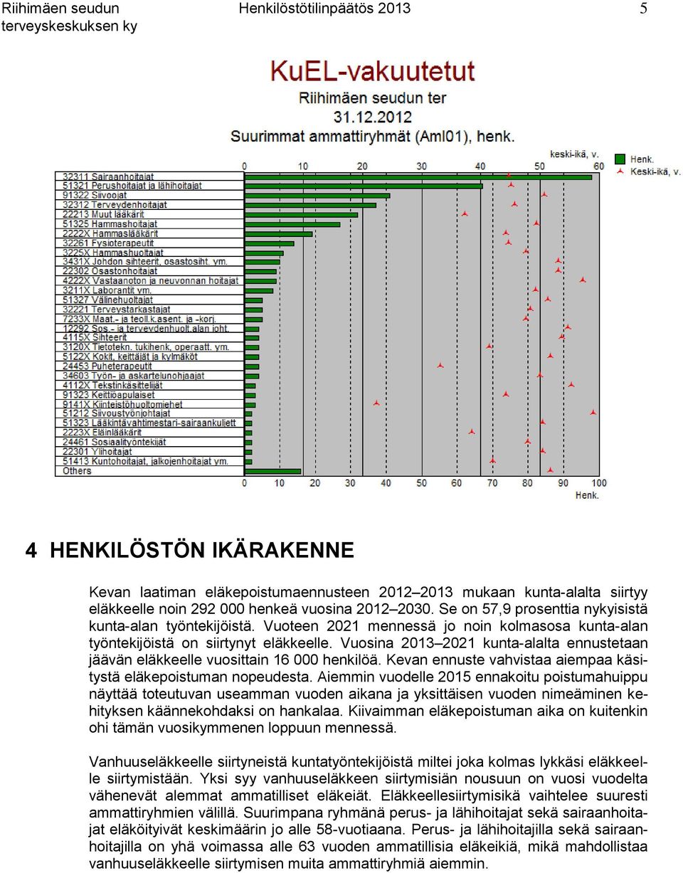 Vuosina 2013 2021 kunta-alalta ennustetaan jäävän eläkkeelle vuosittain 16 000 henkilöä. Kevan ennuste vahvistaa aiempaa käsitystä eläkepoistuman nopeudesta.