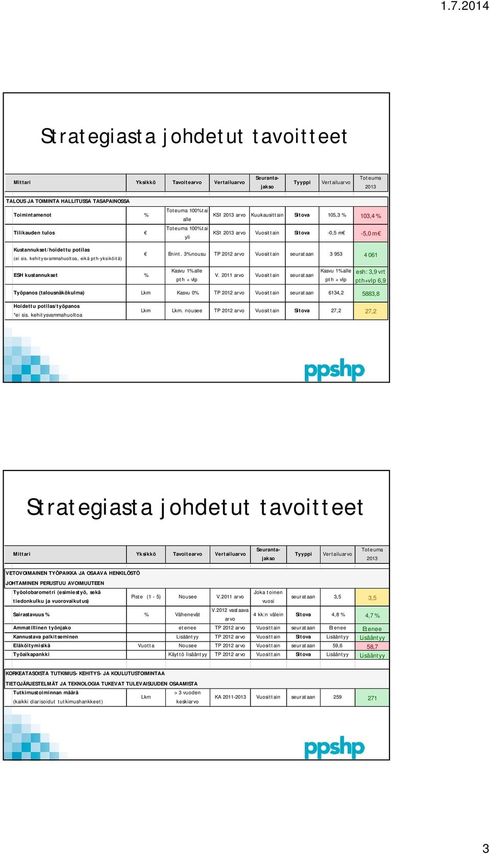 kehitysvammahuoltoa, eikä pth-yksiköitä) Enint. 3% nousu TP 2012 arvo Vuosittain seurataan 3 953 4 061 ESH kustannukset % Kasvu 1% alle pth + vlp V.