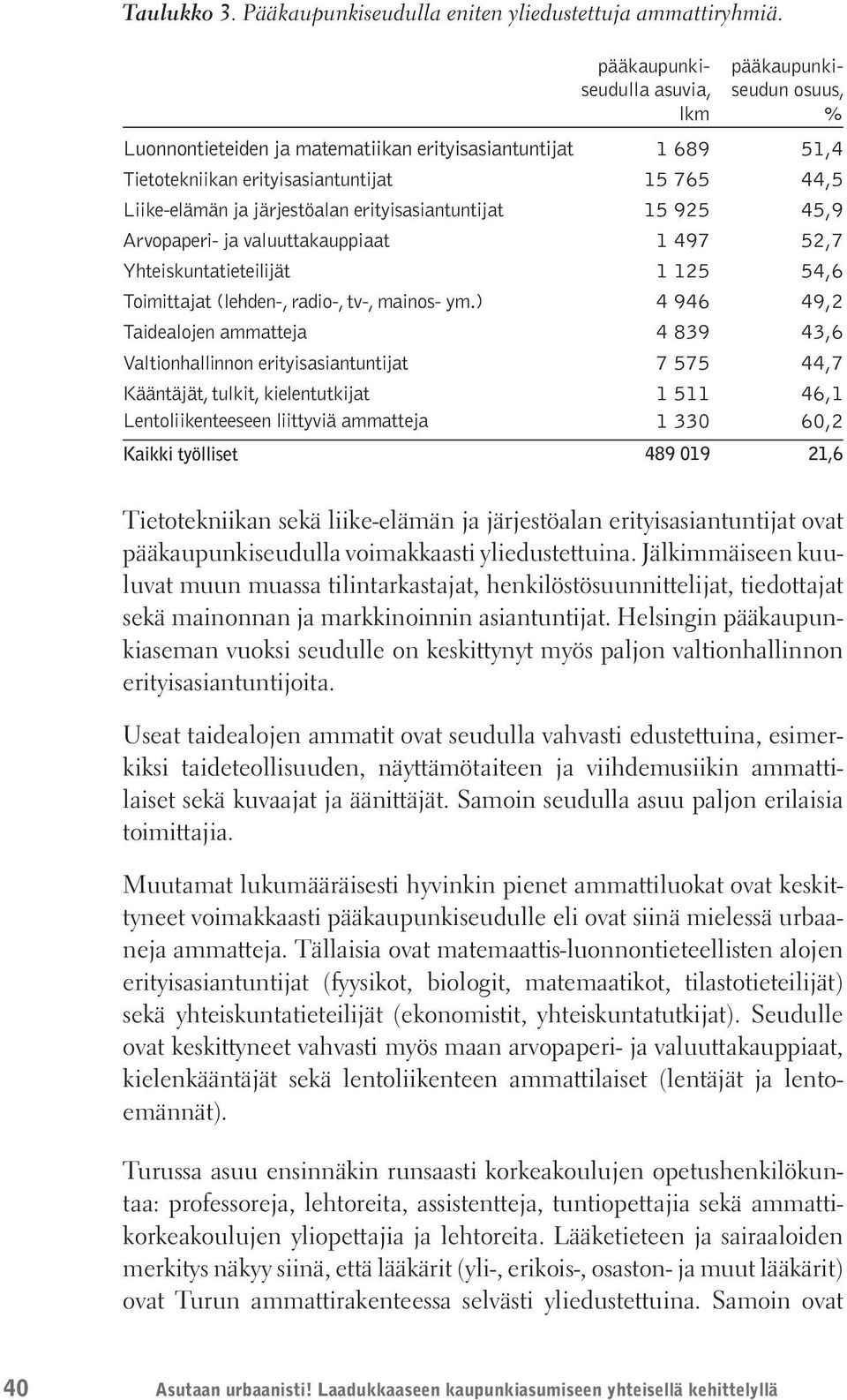 järjestöalan erityisasiantuntijat 15 925 45,9 Arvopaperi- ja valuuttakauppiaat 1 497 52,7 Yhteiskuntatieteilijät 1 125 54,6 Toimittajat (lehden-, radio-, tv-, mainos- ym.