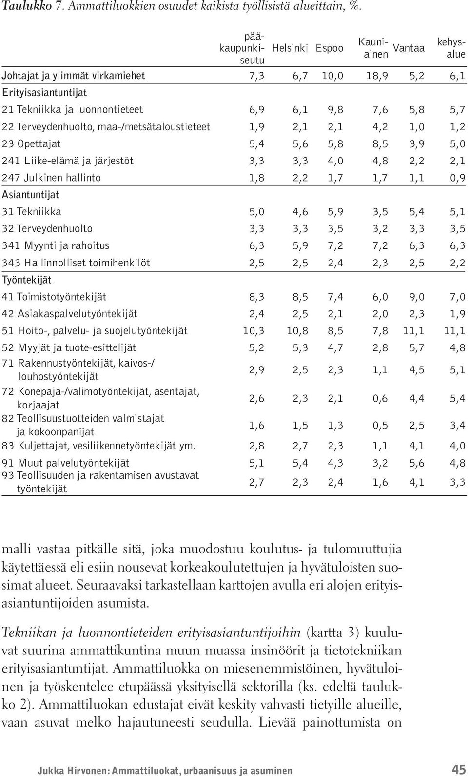 ja luonnontieteet 6,9 6,1 9,8 7,6 5,8 5,7 22 Terveydenhuolto, maa-/metsätaloustieteet 1,9 2,1 2,1 4,2 1,0 1,2 23 Opettajat 5,4 5,6 5,8 8,5 3,9 5,0 241 Liike-elämä ja järjestöt 3,3 3,3 4,0 4,8 2,2 2,1