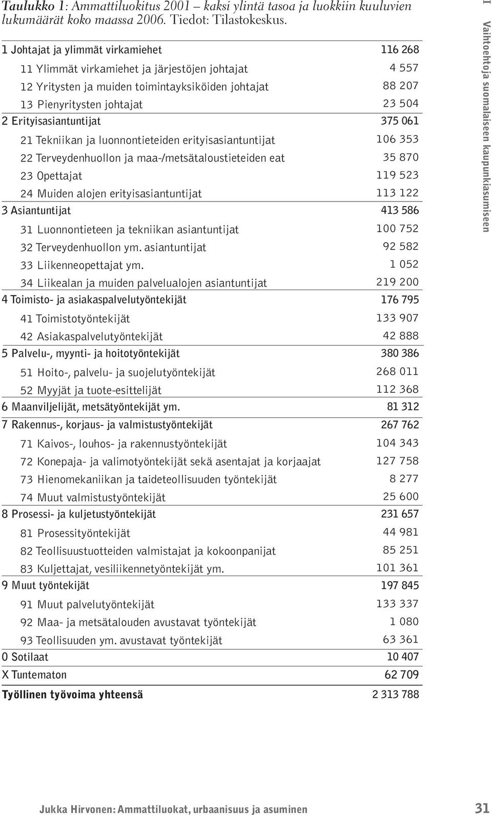 Erityisasiantuntijat 375 061 21 Tekniikan ja luonnontieteiden erityisasiantuntijat 106 353 22 Terveydenhuollon ja maa-/metsätaloustieteiden eat 35 870 23 Opettajat 119 523 24 Muiden alojen