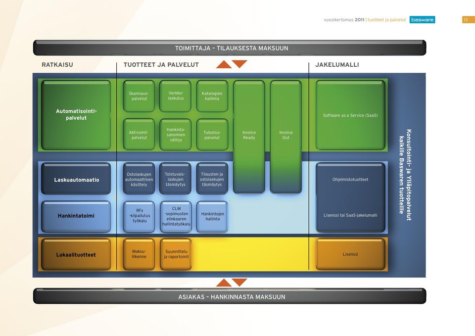 välitys Toistuvaislaskujen täsmäytys CLM -sopimusten elinkaaren hallintatyökalu Tulostuspalvelut Tilausten ja ostolaskujen täsmäytys Hankintojen hallinta Invoice Ready Invoice Out